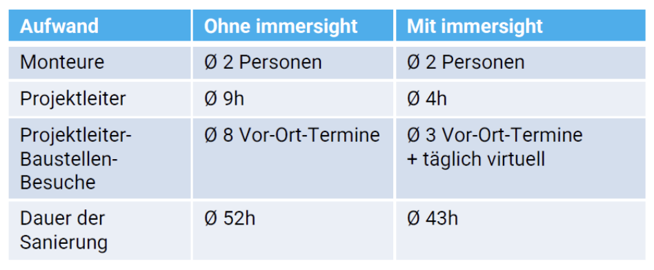 Tabelle_Nutzen_immersight_Aufwand_Zeit_Ersparnis Tabelle Nutzen immersight Aufwand Zeit Ersparnis